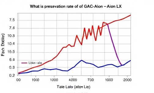 广汽埃安 Aion LX 的保值率如何